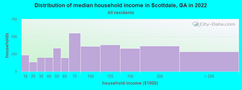 Distribution of median household income in Scottdale, GA in 2019