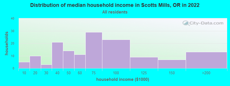 Distribution of median household income in Scotts Mills, OR in 2022