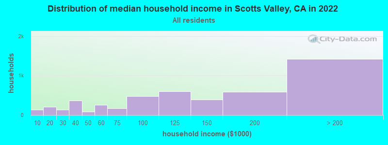 Distribution of median household income in Scotts Valley, CA in 2022