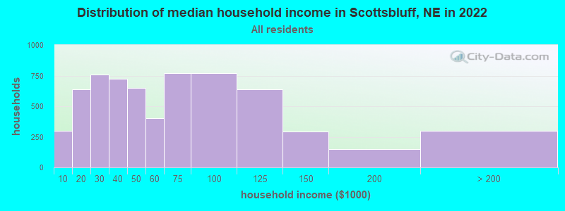 Distribution of median household income in Scottsbluff, NE in 2019