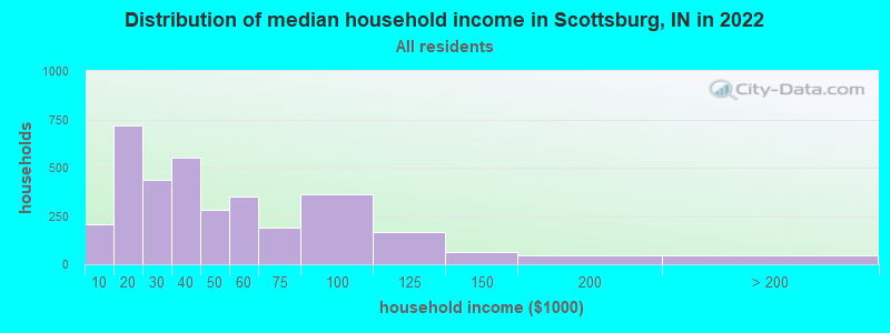 Distribution of median household income in Scottsburg, IN in 2022
