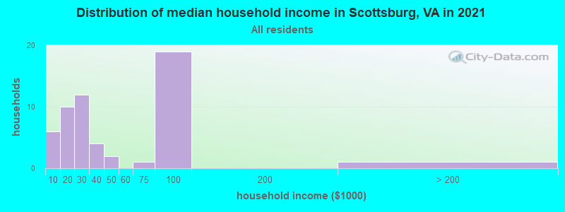 Distribution of median household income in Scottsburg, VA in 2022