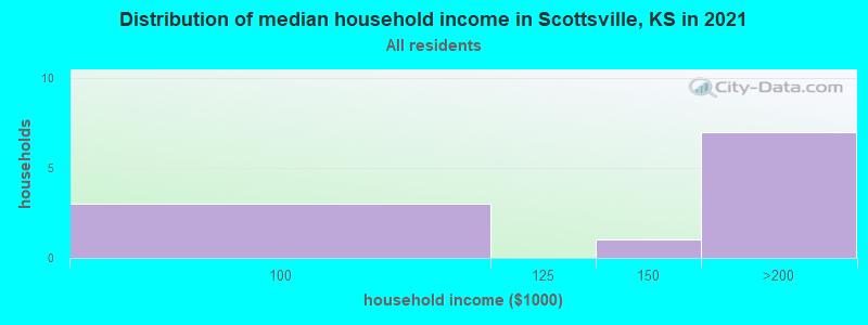Distribution of median household income in Scottsville, KS in 2022
