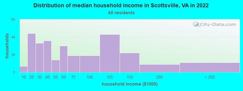 Distribution of median household income in Scottsville, VA in 2022