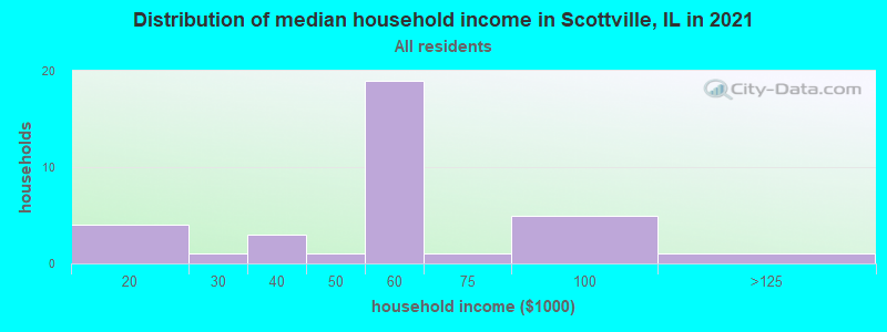 Distribution of median household income in Scottville, IL in 2019