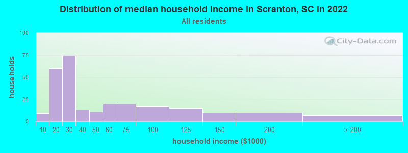Distribution of median household income in Scranton, SC in 2022