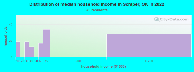 Distribution of median household income in Scraper, OK in 2022