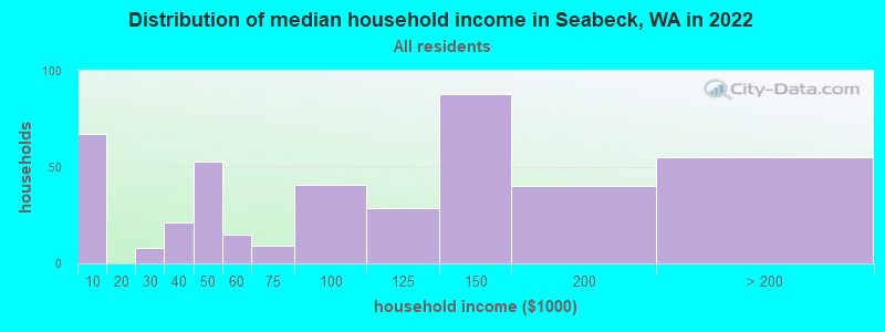 Distribution of median household income in Seabeck, WA in 2022