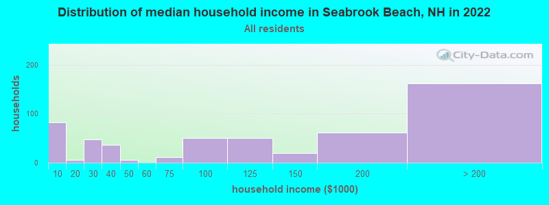 Distribution of median household income in Seabrook Beach, NH in 2022