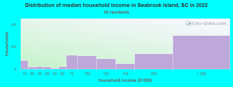 Distribution of median household income in Seabrook Island, SC in 2021