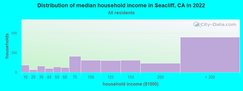 Distribution of median household income in Seacliff, CA in 2022