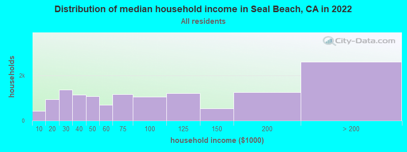 Distribution of median household income in Seal Beach, CA in 2022