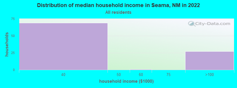Distribution of median household income in Seama, NM in 2022