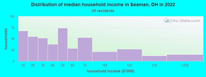 Distribution of median household income in Seaman, OH in 2022