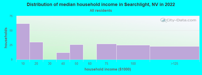 Distribution of median household income in Searchlight, NV in 2022