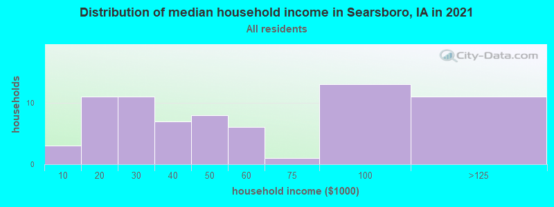 Distribution of median household income in Searsboro, IA in 2022