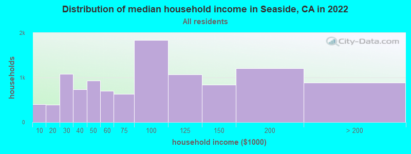 Distribution of median household income in Seaside, CA in 2022
