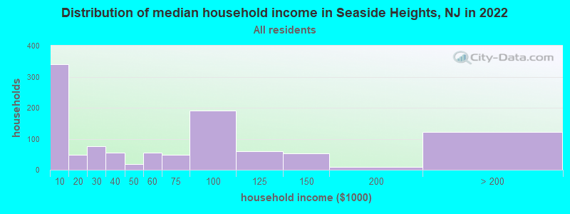 Distribution of median household income in Seaside Heights, NJ in 2021