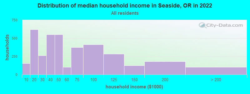 Distribution of median household income in Seaside, OR in 2022