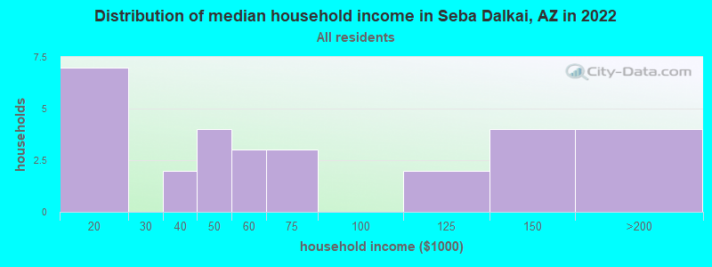 Distribution of median household income in Seba Dalkai, AZ in 2022