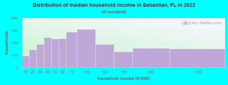 Distribution of median household income in Sebastian, FL in 2019