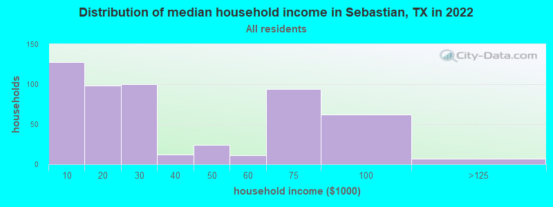 Distribution of median household income in Sebastian, TX in 2019