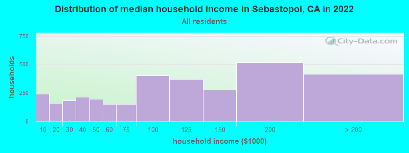 Distribution of median household income in Sebastopol, CA in 2019