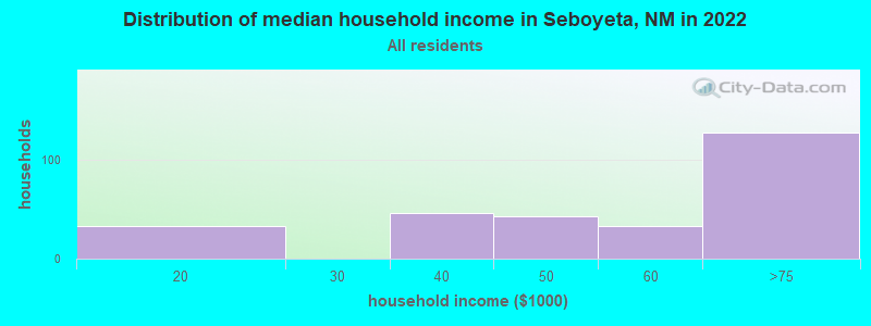 Distribution of median household income in Seboyeta, NM in 2022