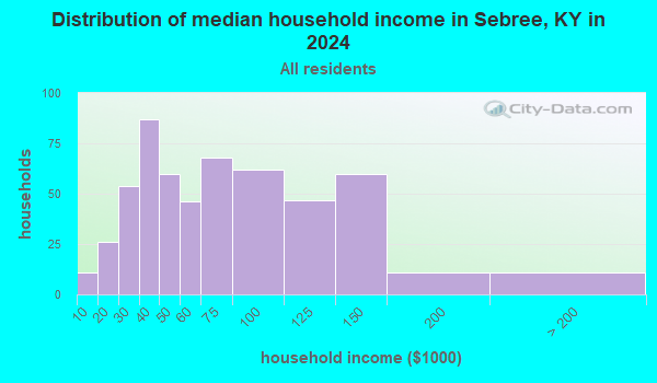 Sebree, Kentucky (KY 42455) profile: population, maps, real estate ...
