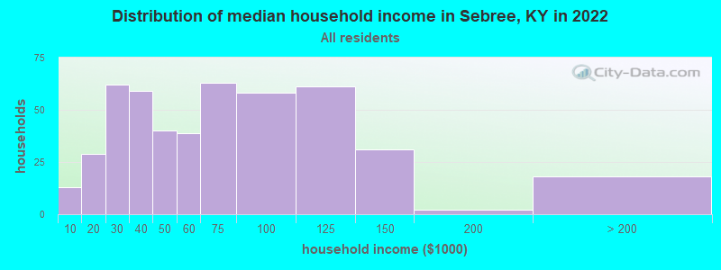 Distribution of median household income in Sebree, KY in 2022