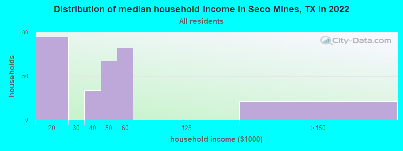 Distribution of median household income in Seco Mines, TX in 2022