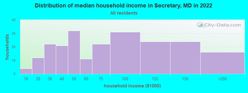 Distribution of median household income in Secretary, MD in 2022