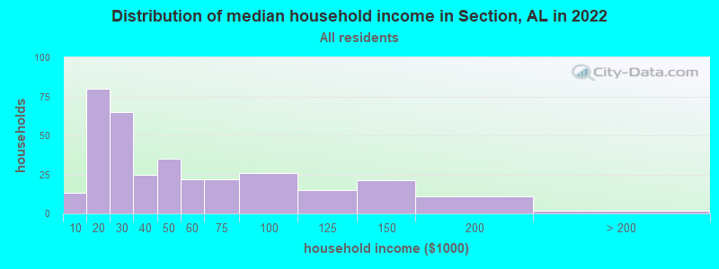 Distribution of median household income in Section, AL in 2022