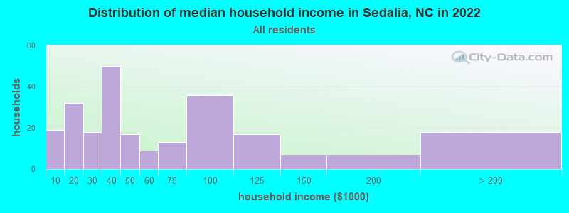 Distribution of median household income in Sedalia, NC in 2022