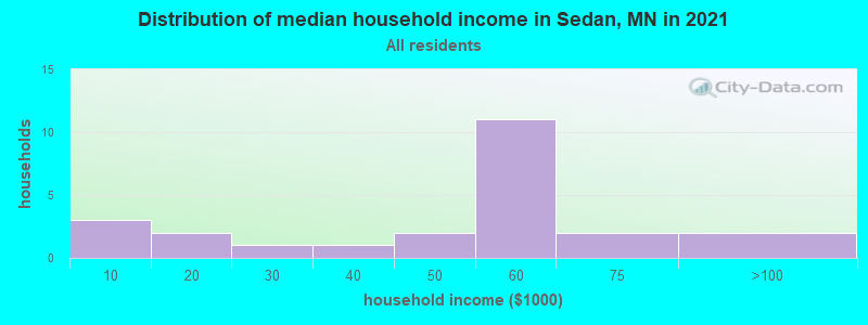 Distribution of median household income in Sedan, MN in 2022