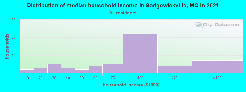 Distribution of median household income in Sedgewickville, MO in 2022