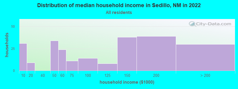 Distribution of median household income in Sedillo, NM in 2022