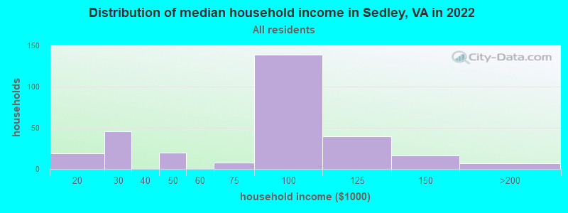Distribution of median household income in Sedley, VA in 2022