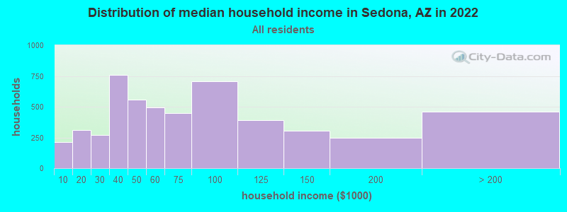 Distribution of median household income in Sedona, AZ in 2022