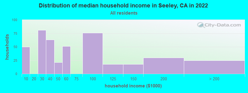 Distribution of median household income in Seeley, CA in 2022