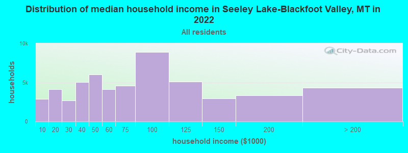 Distribution of median household income in Seeley Lake-Blackfoot Valley, MT in 2022