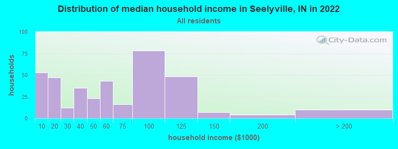 Distribution of median household income in Seelyville, IN in 2022