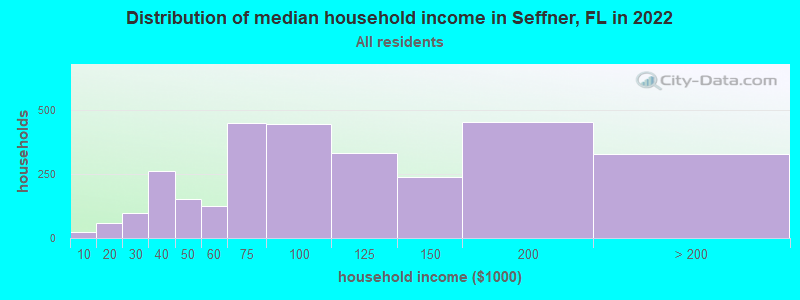 Distribution of median household income in Seffner, FL in 2019