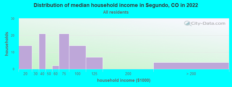 Distribution of median household income in Segundo, CO in 2022