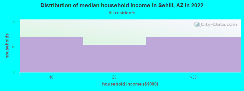 Distribution of median household income in Sehili, AZ in 2022