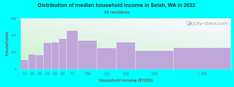 Distribution of median household income in Selah, WA in 2021