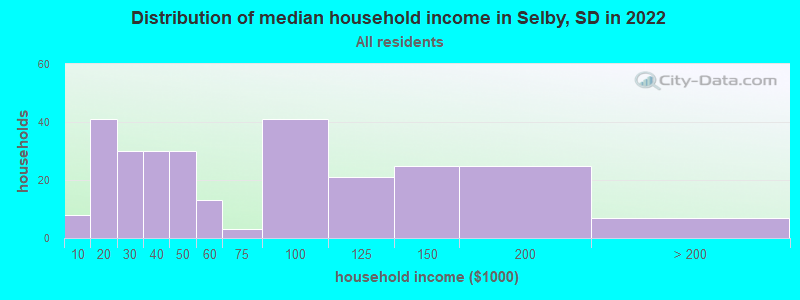 Distribution of median household income in Selby, SD in 2022