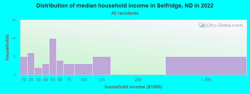 Distribution of median household income in Selfridge, ND in 2022
