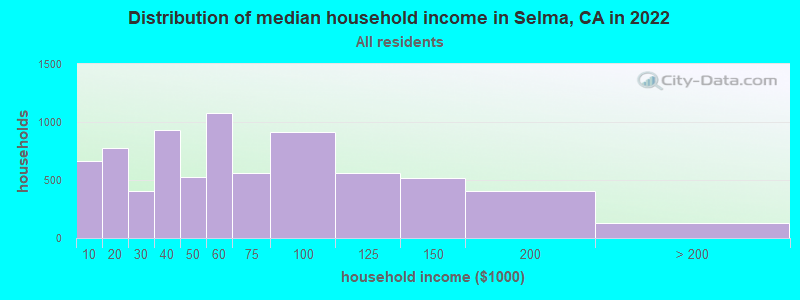 Distribution of median household income in Selma, CA in 2019