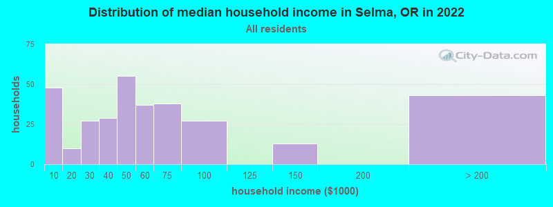 Distribution of median household income in Selma, OR in 2022